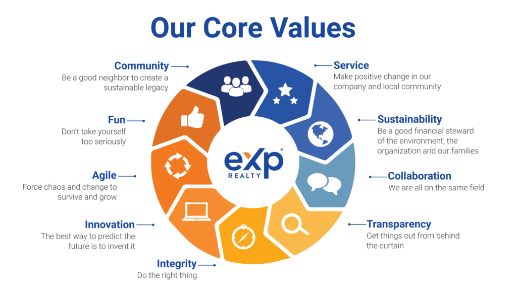 eXp Realty Values